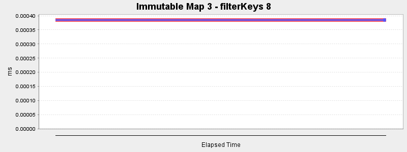 Immutable Map 3 - filterKeys 8